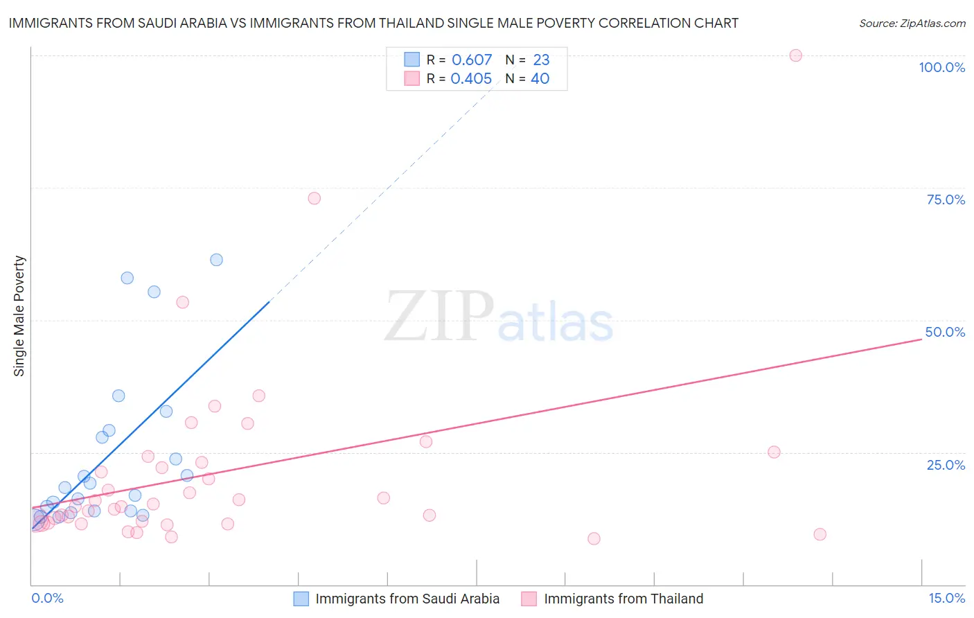 Immigrants from Saudi Arabia vs Immigrants from Thailand Single Male Poverty