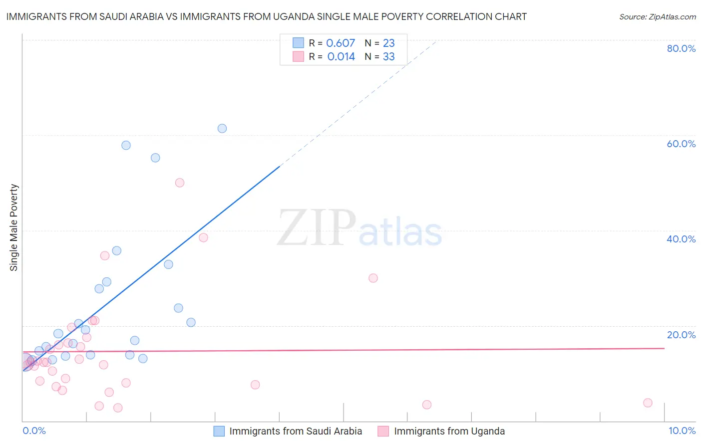 Immigrants from Saudi Arabia vs Immigrants from Uganda Single Male Poverty