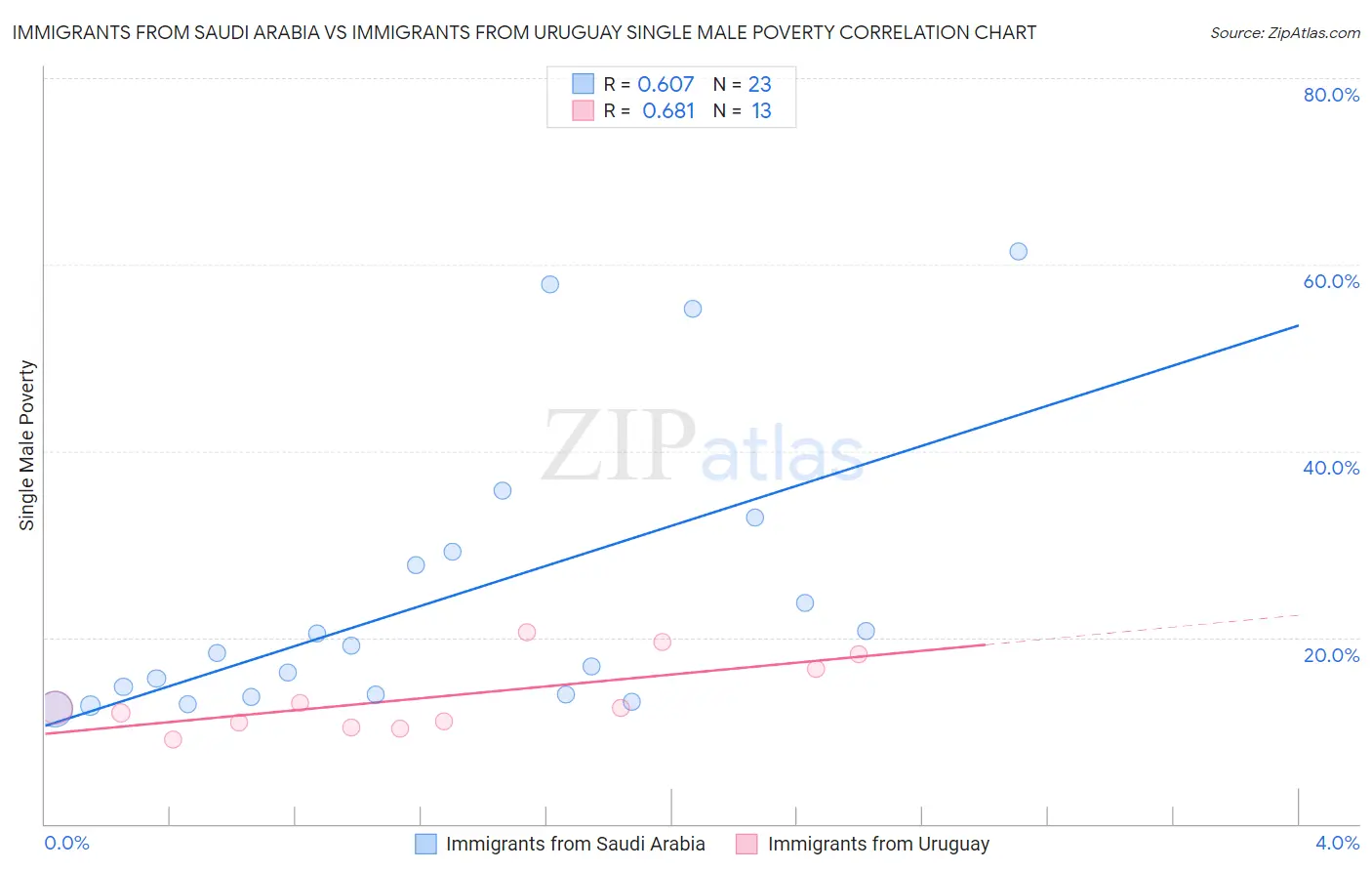 Immigrants from Saudi Arabia vs Immigrants from Uruguay Single Male Poverty