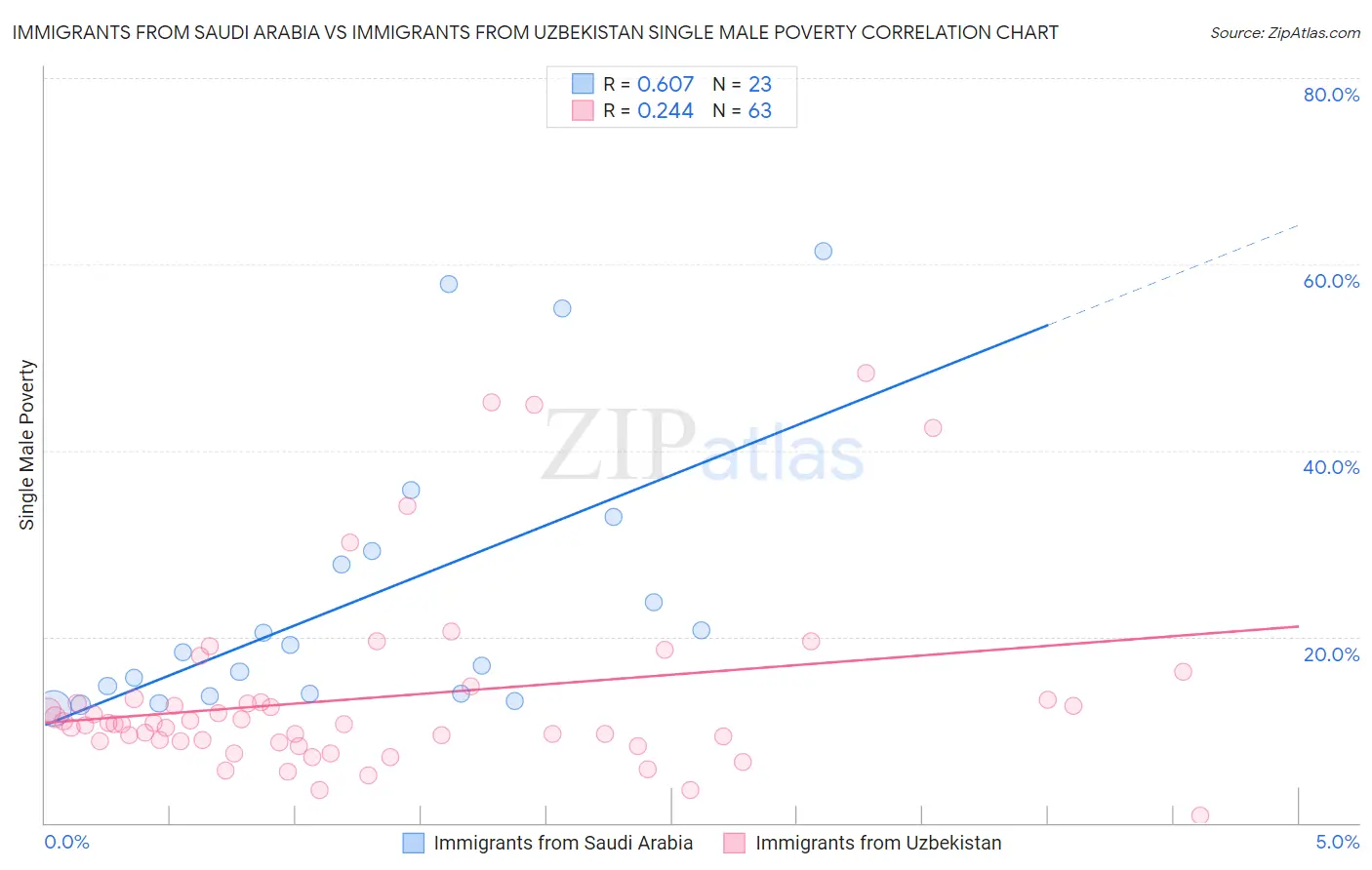 Immigrants from Saudi Arabia vs Immigrants from Uzbekistan Single Male Poverty