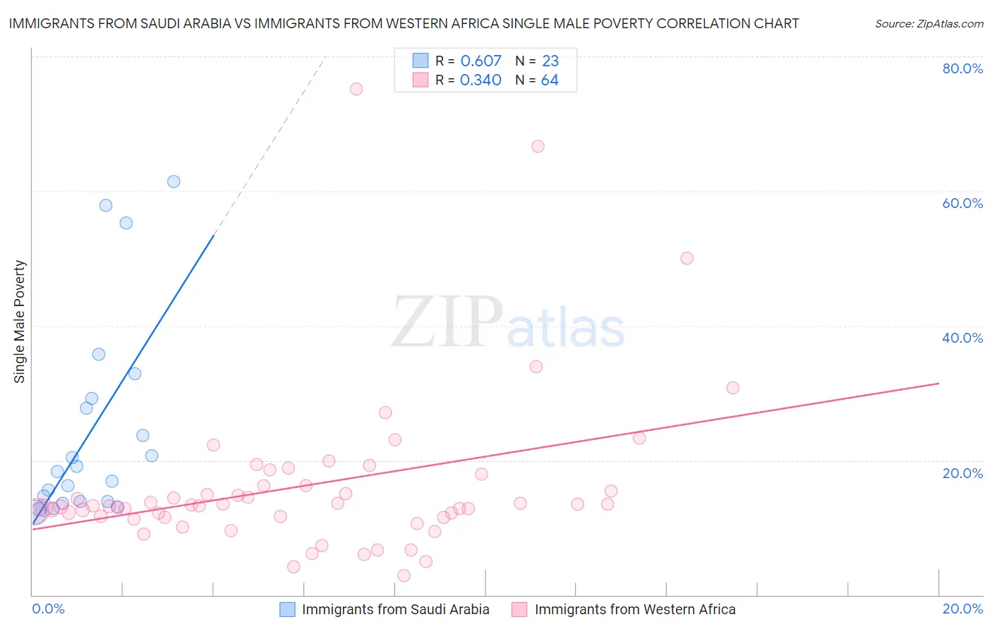 Immigrants from Saudi Arabia vs Immigrants from Western Africa Single Male Poverty