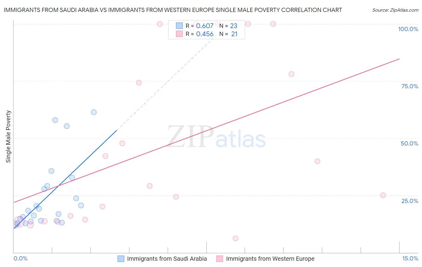 Immigrants from Saudi Arabia vs Immigrants from Western Europe Single Male Poverty
