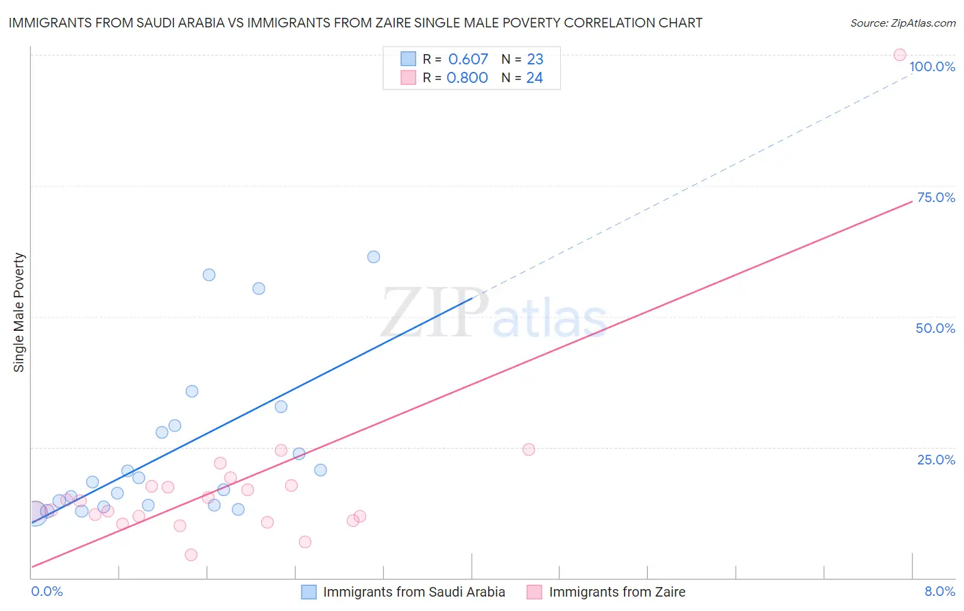 Immigrants from Saudi Arabia vs Immigrants from Zaire Single Male Poverty