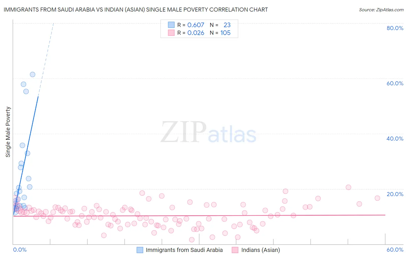 Immigrants from Saudi Arabia vs Indian (Asian) Single Male Poverty