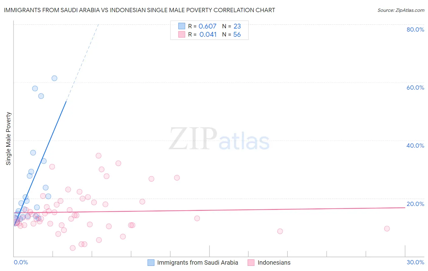 Immigrants from Saudi Arabia vs Indonesian Single Male Poverty