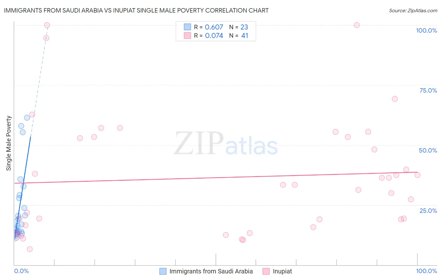 Immigrants from Saudi Arabia vs Inupiat Single Male Poverty