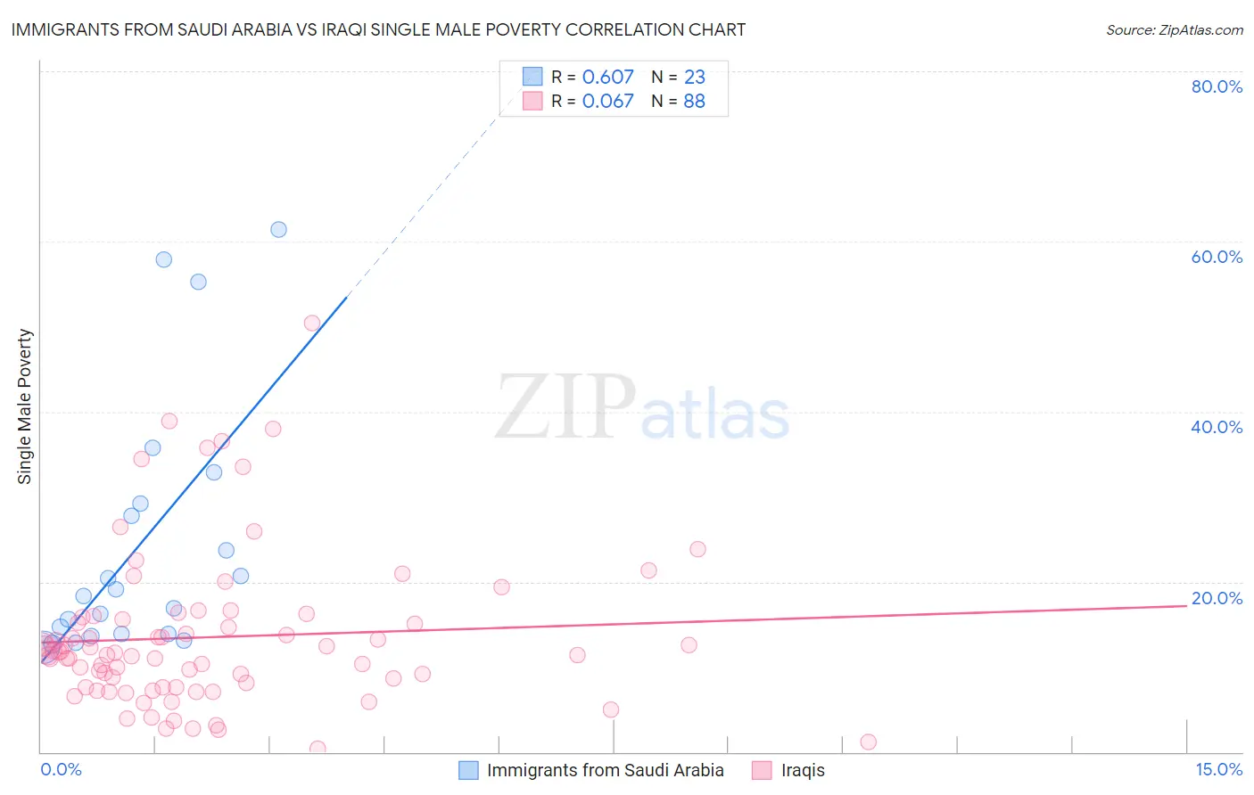 Immigrants from Saudi Arabia vs Iraqi Single Male Poverty