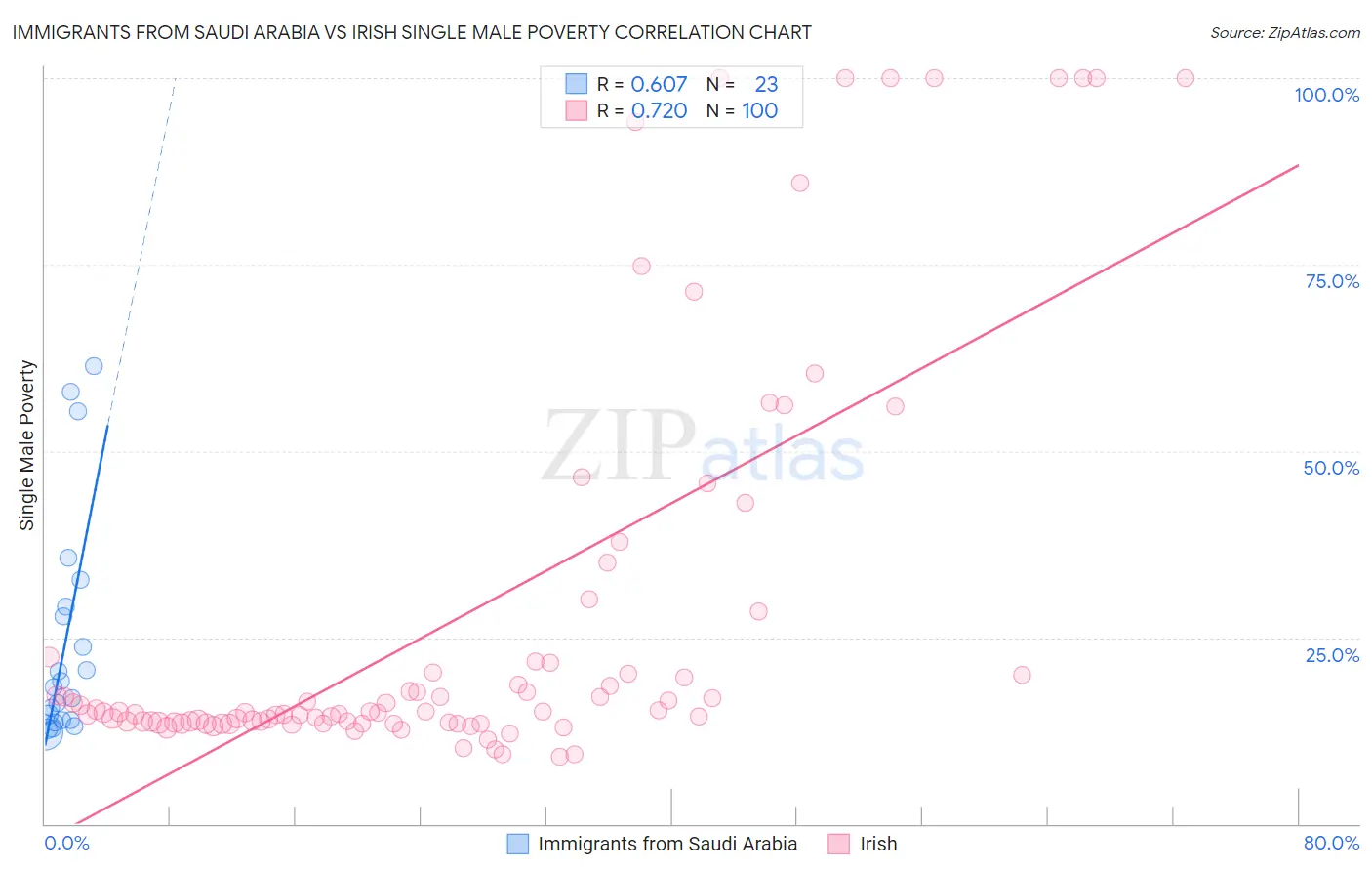 Immigrants from Saudi Arabia vs Irish Single Male Poverty