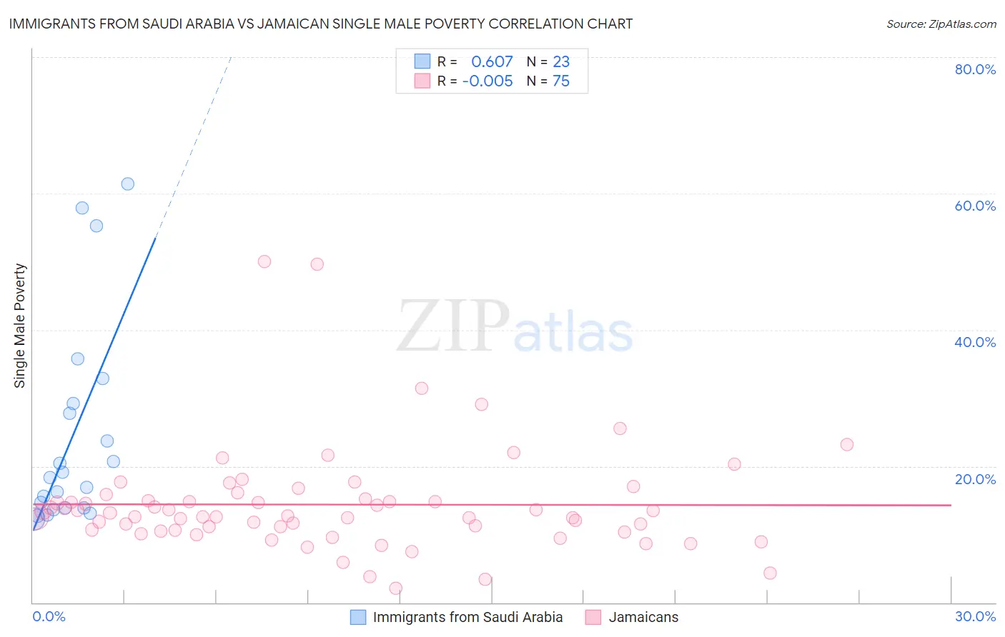 Immigrants from Saudi Arabia vs Jamaican Single Male Poverty