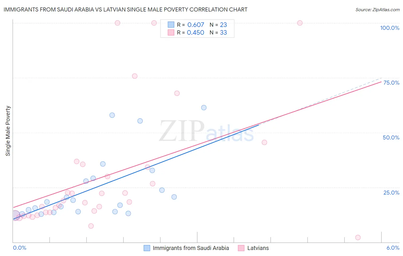 Immigrants from Saudi Arabia vs Latvian Single Male Poverty