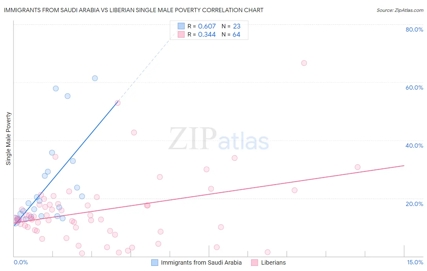 Immigrants from Saudi Arabia vs Liberian Single Male Poverty