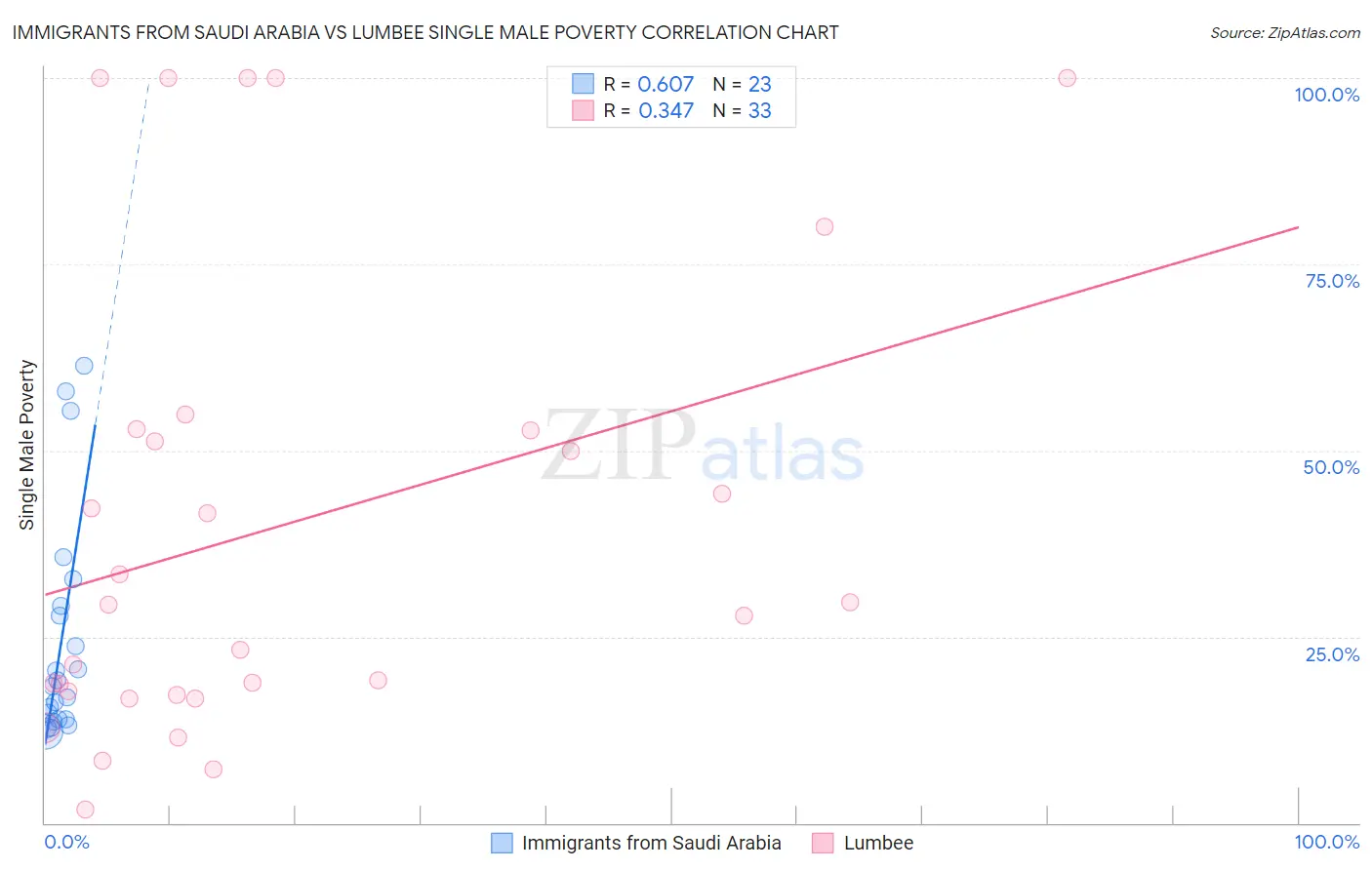 Immigrants from Saudi Arabia vs Lumbee Single Male Poverty