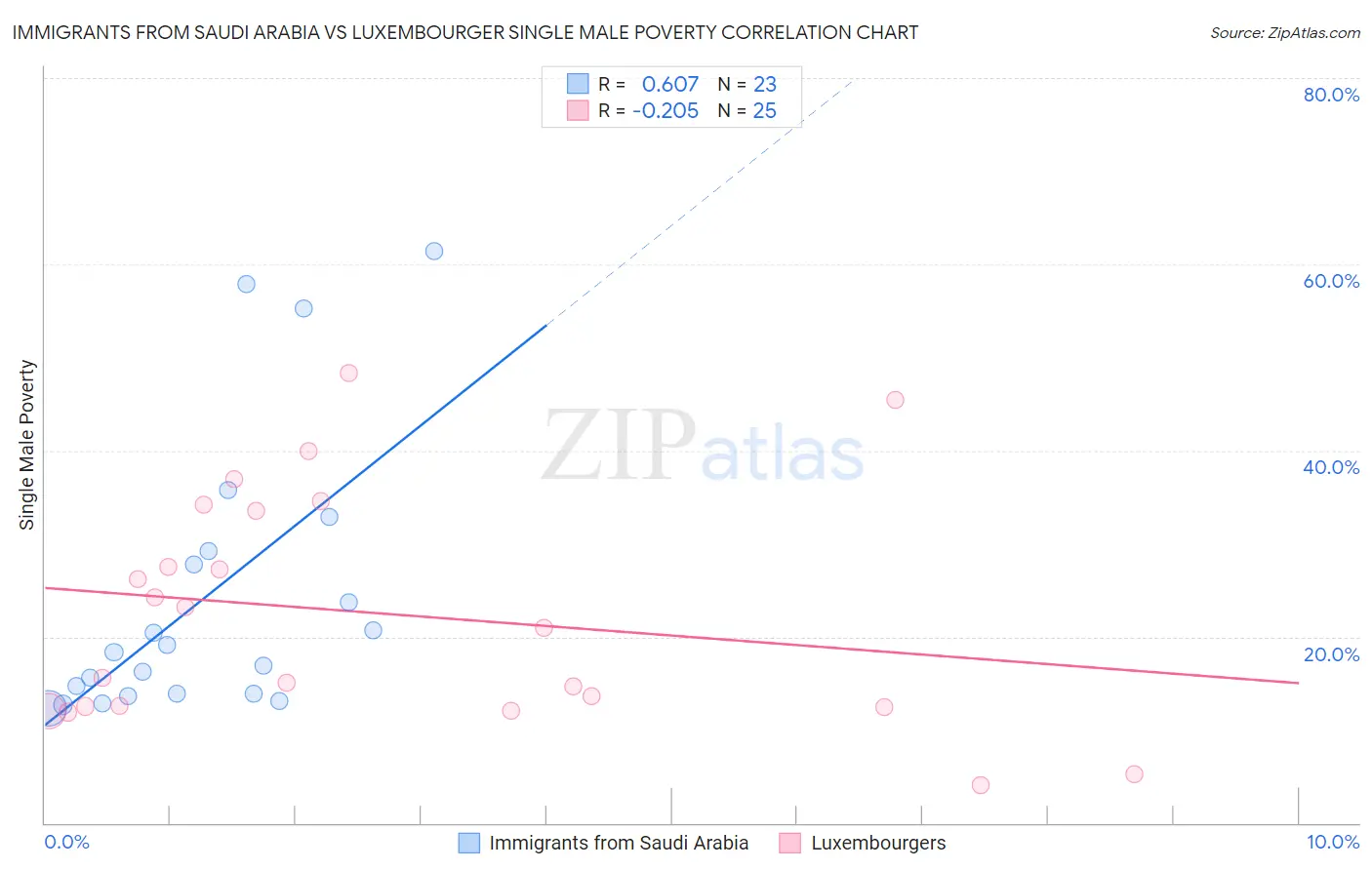 Immigrants from Saudi Arabia vs Luxembourger Single Male Poverty