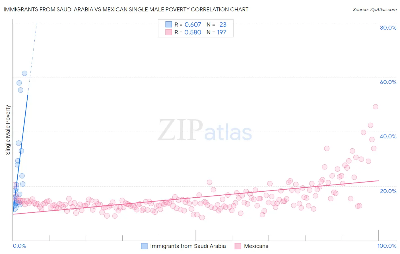 Immigrants from Saudi Arabia vs Mexican Single Male Poverty
