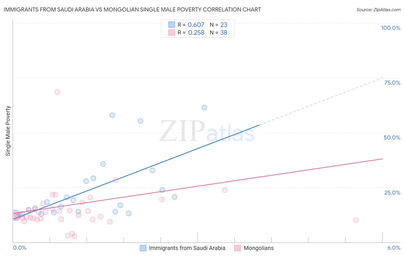 Immigrants from Saudi Arabia vs Mongolian Single Male Poverty