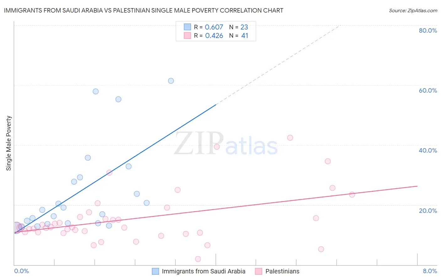 Immigrants from Saudi Arabia vs Palestinian Single Male Poverty