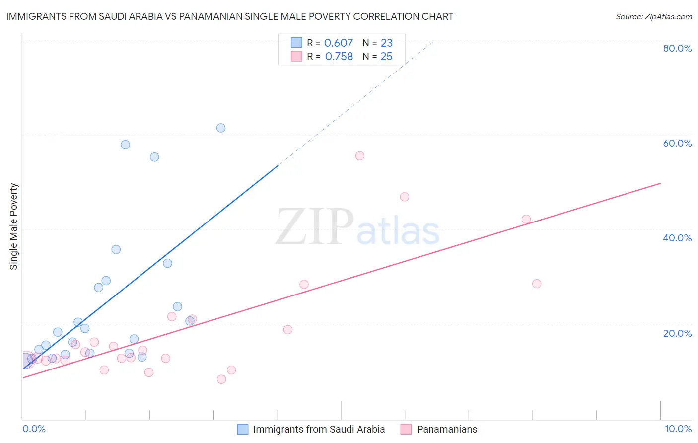 Immigrants from Saudi Arabia vs Panamanian Single Male Poverty