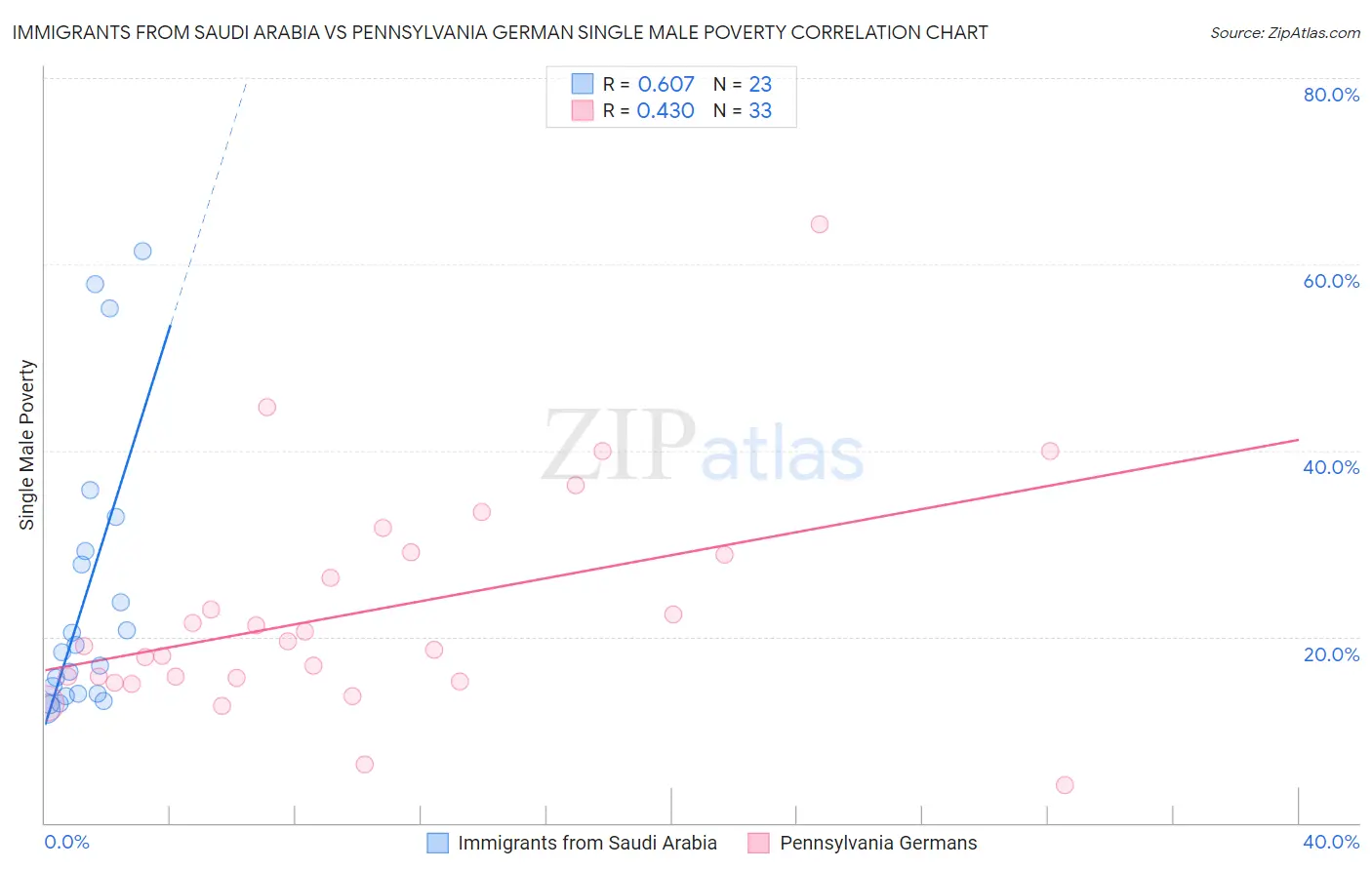 Immigrants from Saudi Arabia vs Pennsylvania German Single Male Poverty