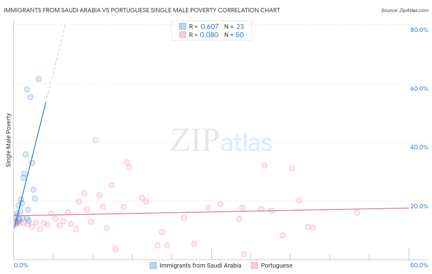 Immigrants from Saudi Arabia vs Portuguese Single Male Poverty