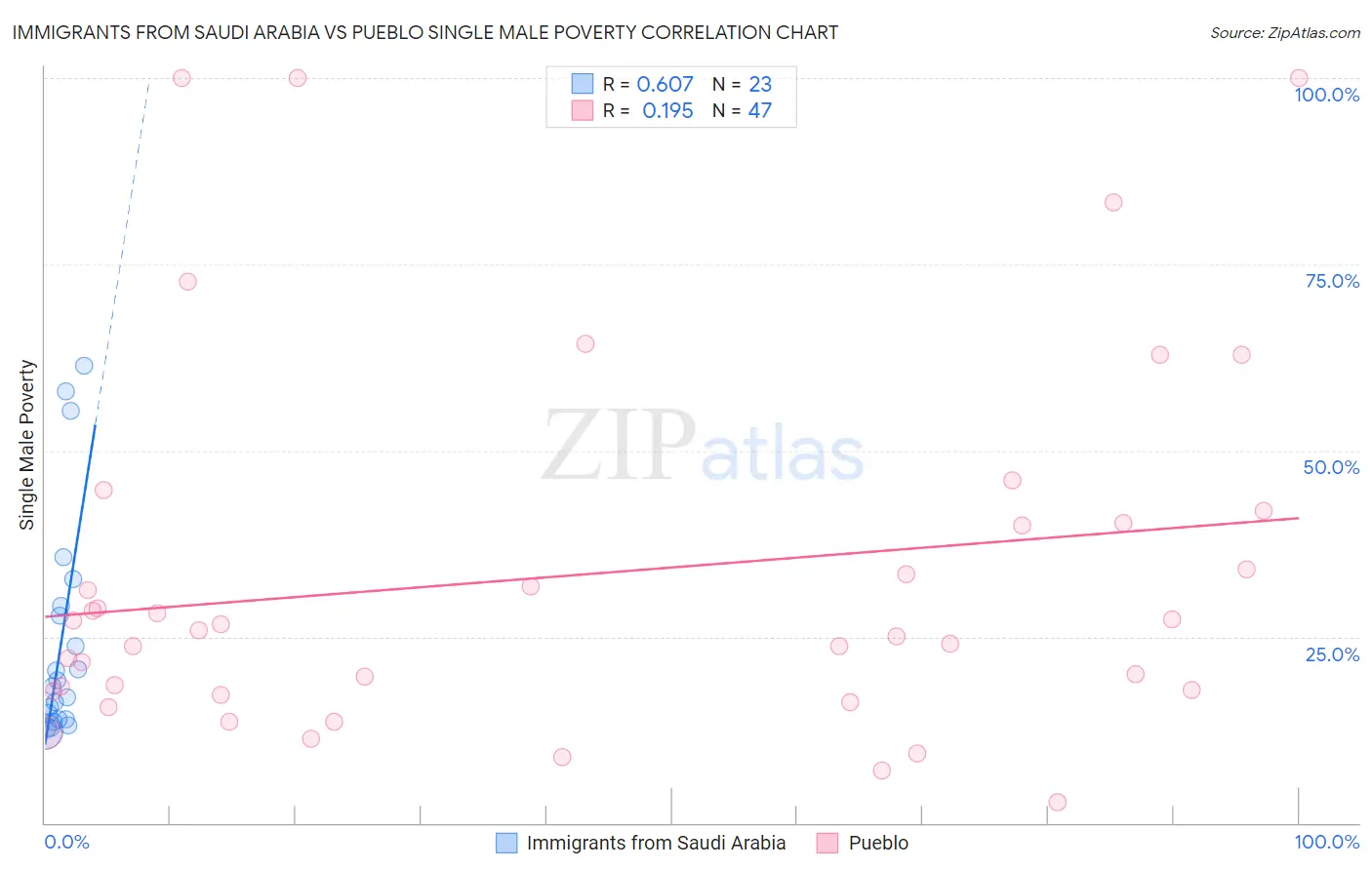 Immigrants from Saudi Arabia vs Pueblo Single Male Poverty