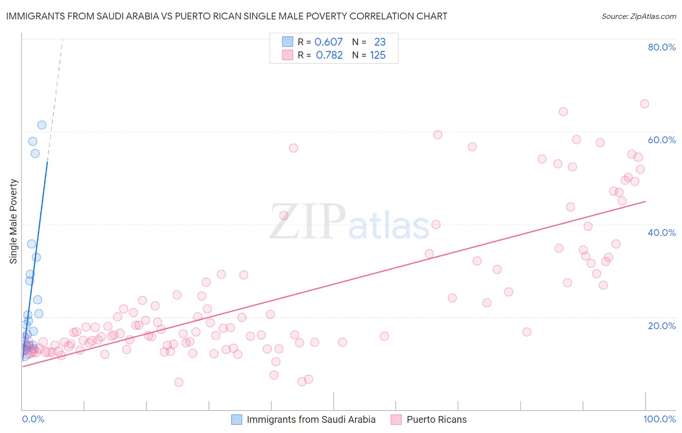 Immigrants from Saudi Arabia vs Puerto Rican Single Male Poverty