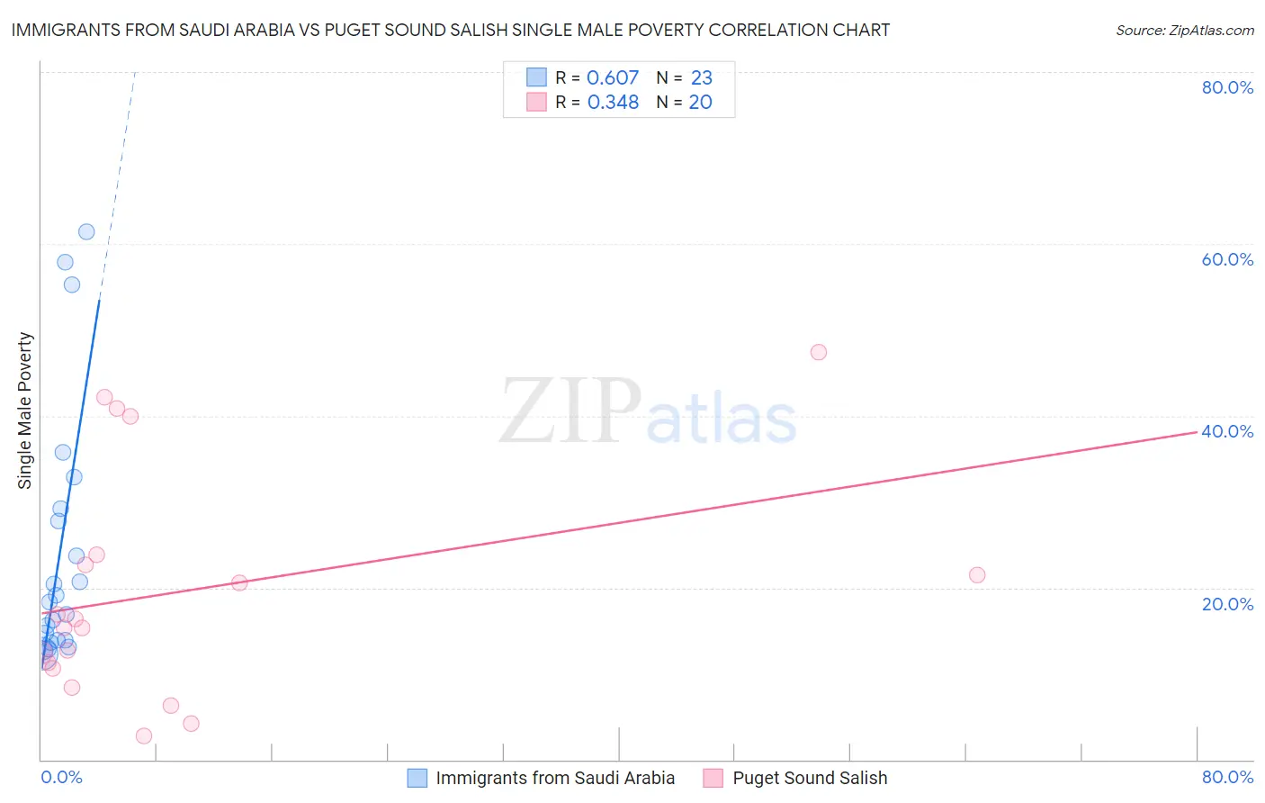 Immigrants from Saudi Arabia vs Puget Sound Salish Single Male Poverty