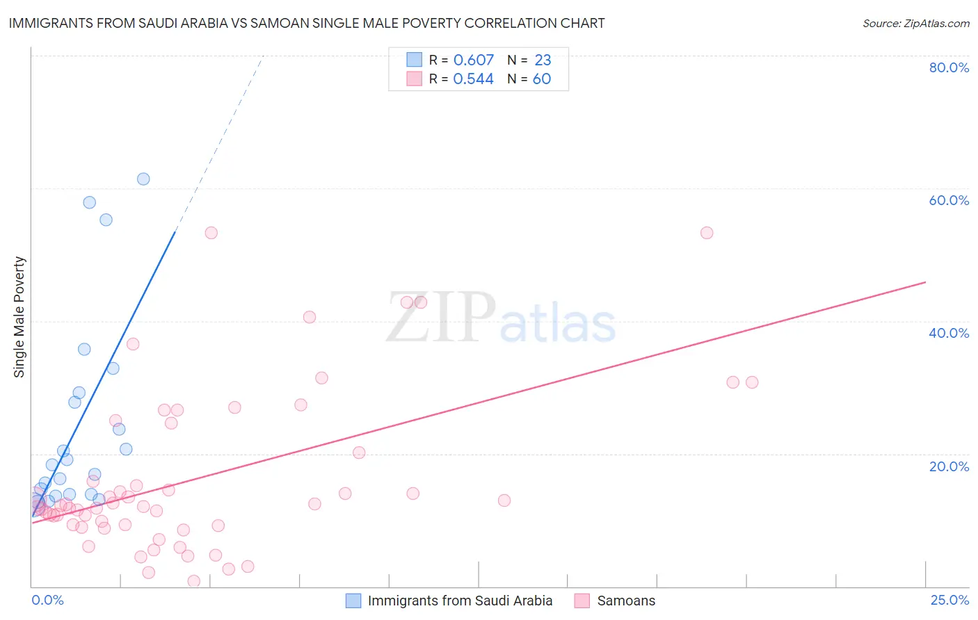 Immigrants from Saudi Arabia vs Samoan Single Male Poverty