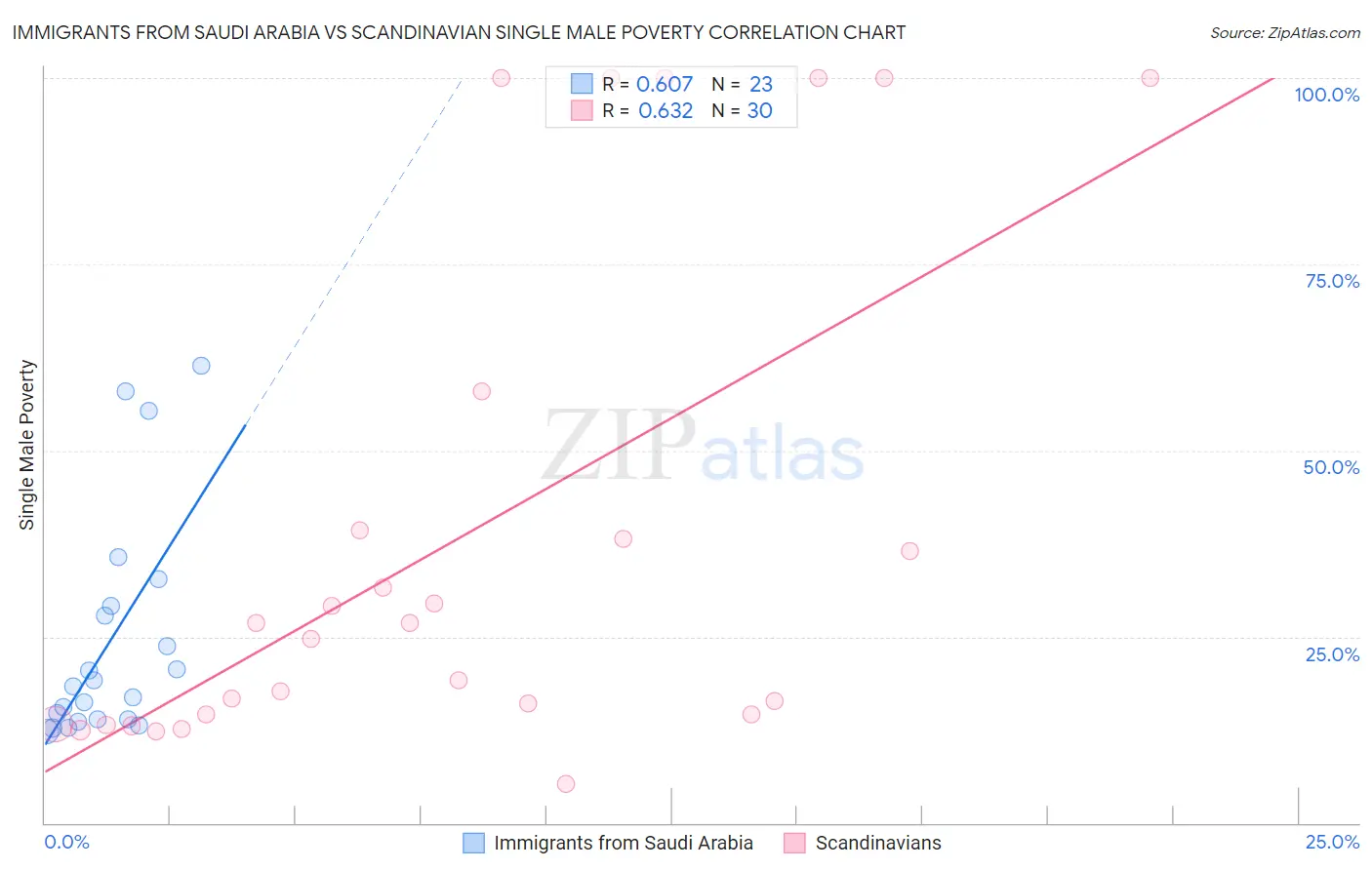 Immigrants from Saudi Arabia vs Scandinavian Single Male Poverty