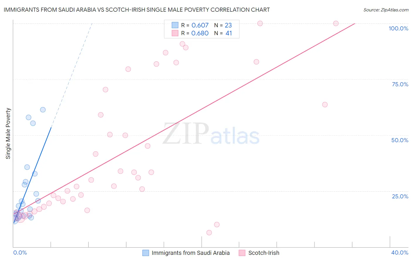 Immigrants from Saudi Arabia vs Scotch-Irish Single Male Poverty
