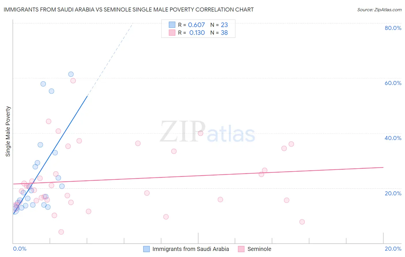 Immigrants from Saudi Arabia vs Seminole Single Male Poverty