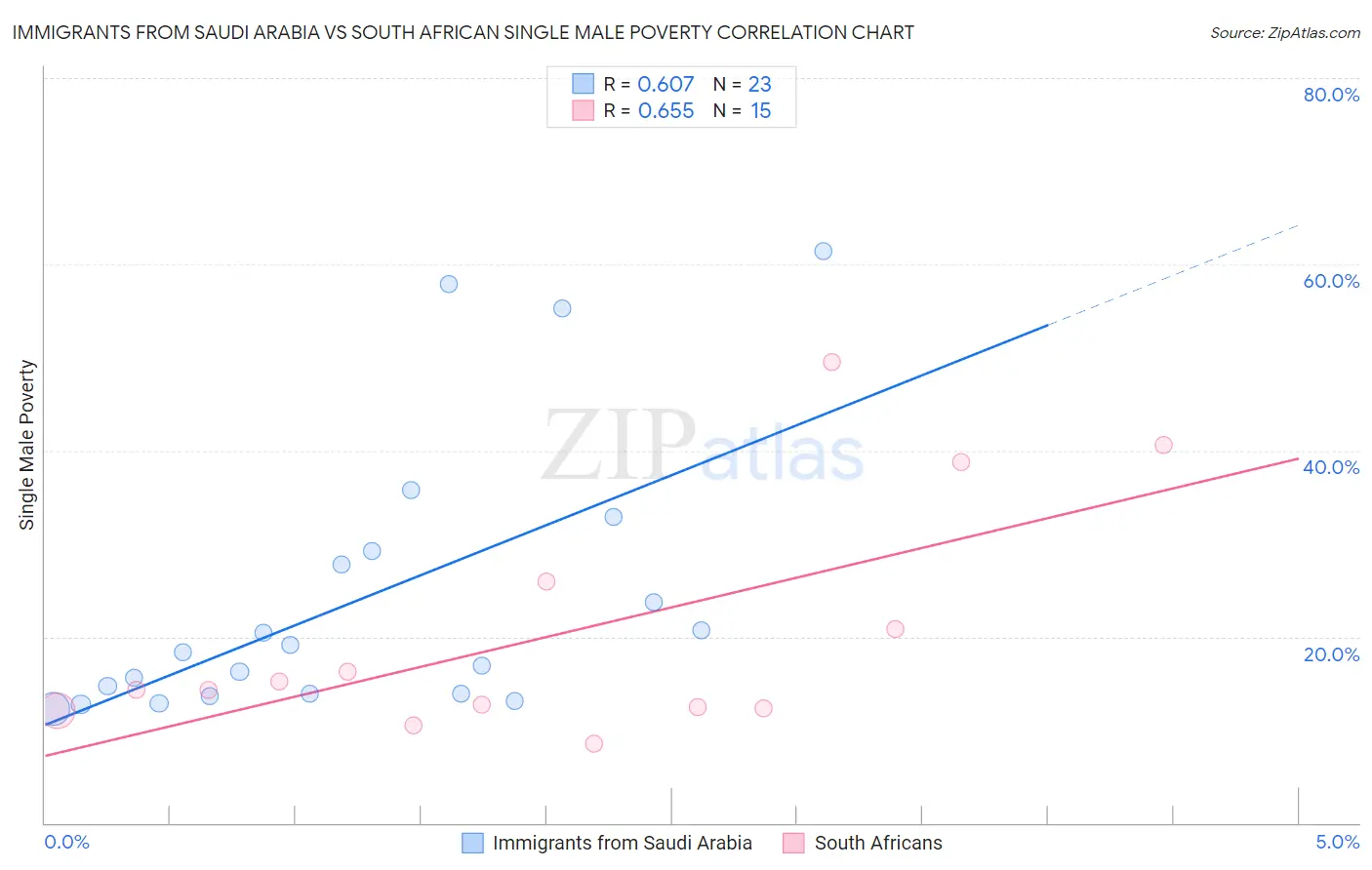 Immigrants from Saudi Arabia vs South African Single Male Poverty