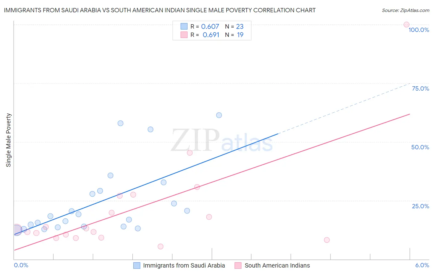 Immigrants from Saudi Arabia vs South American Indian Single Male Poverty