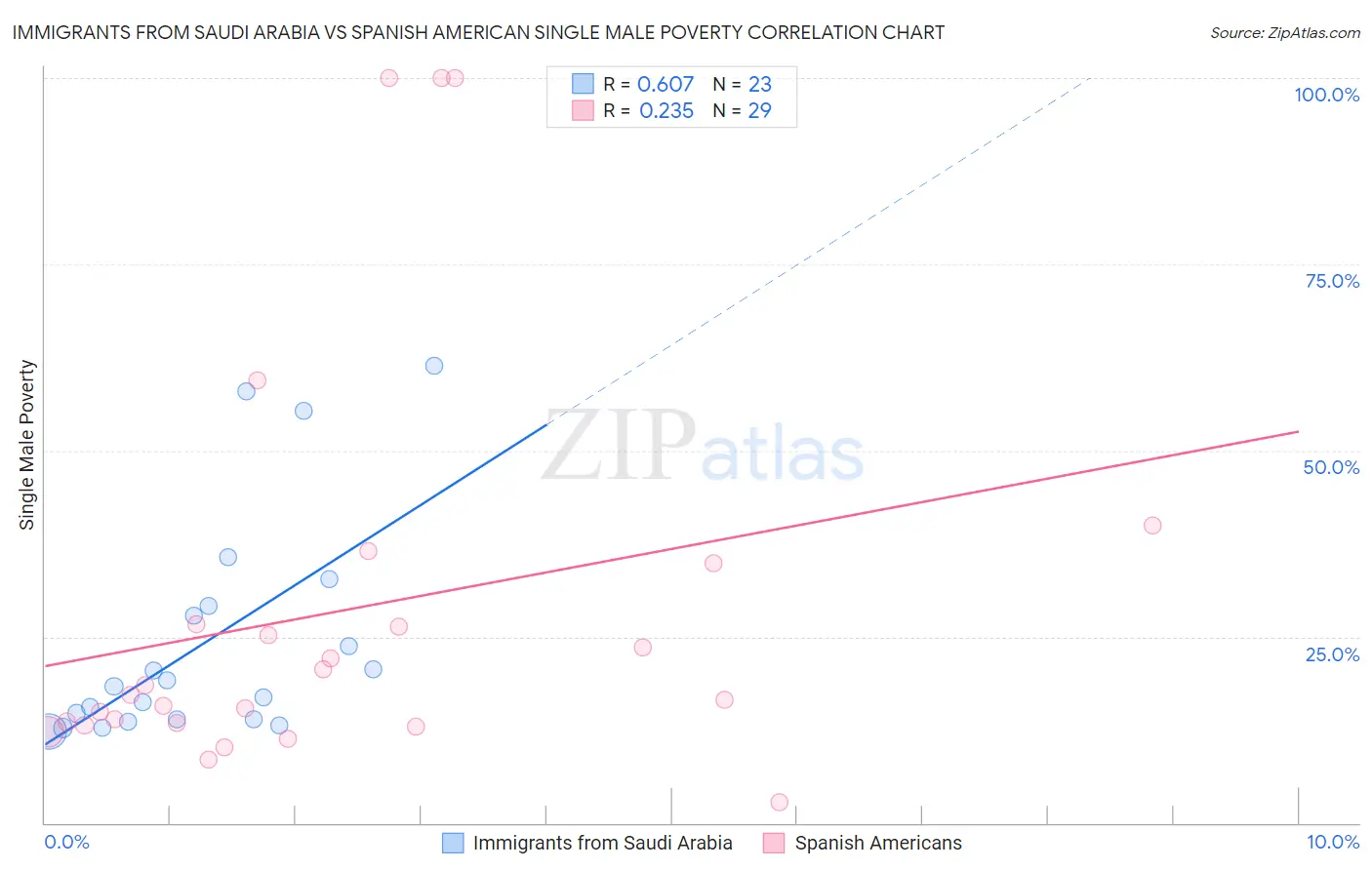 Immigrants from Saudi Arabia vs Spanish American Single Male Poverty