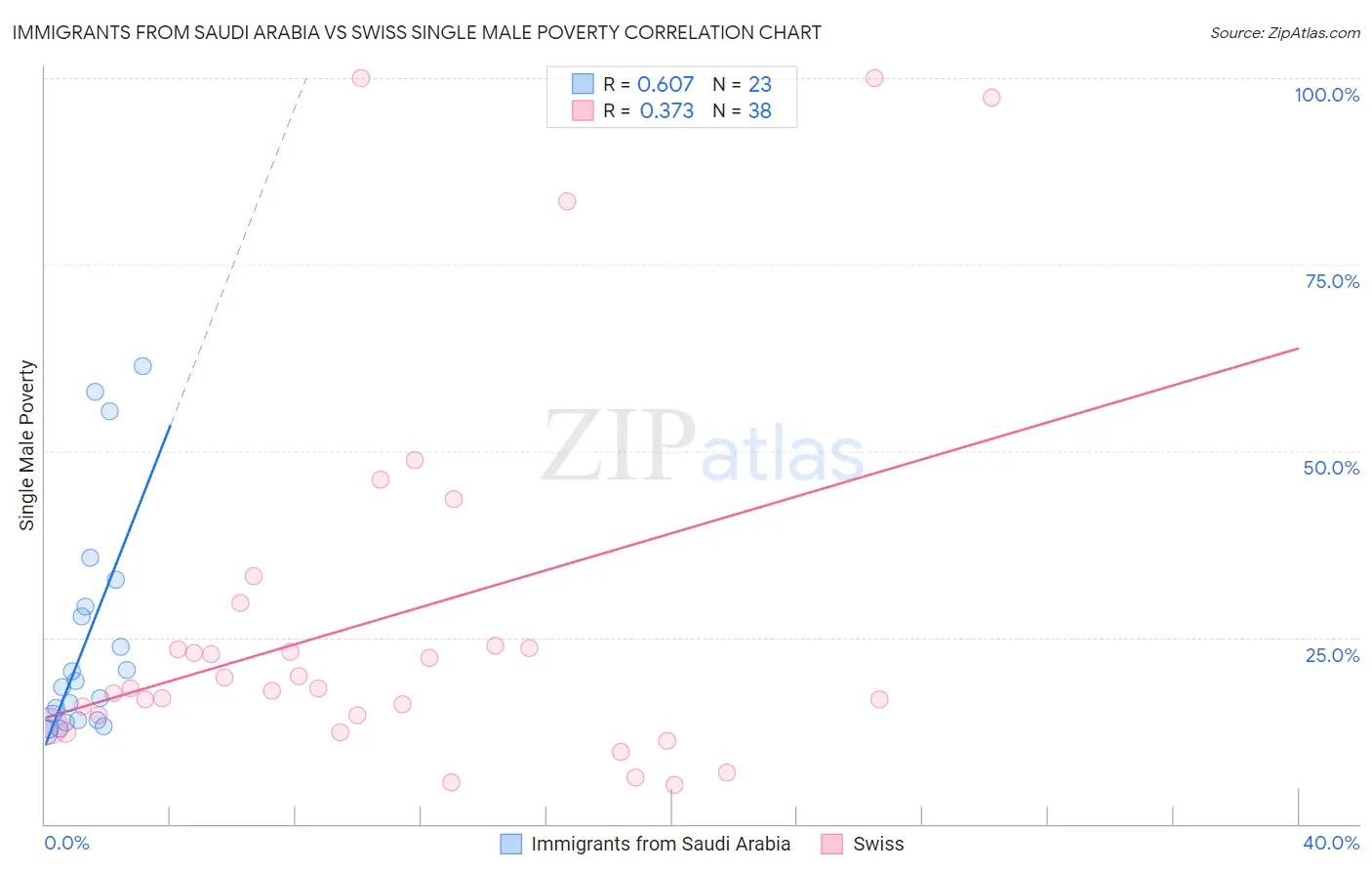 Immigrants from Saudi Arabia vs Swiss Single Male Poverty