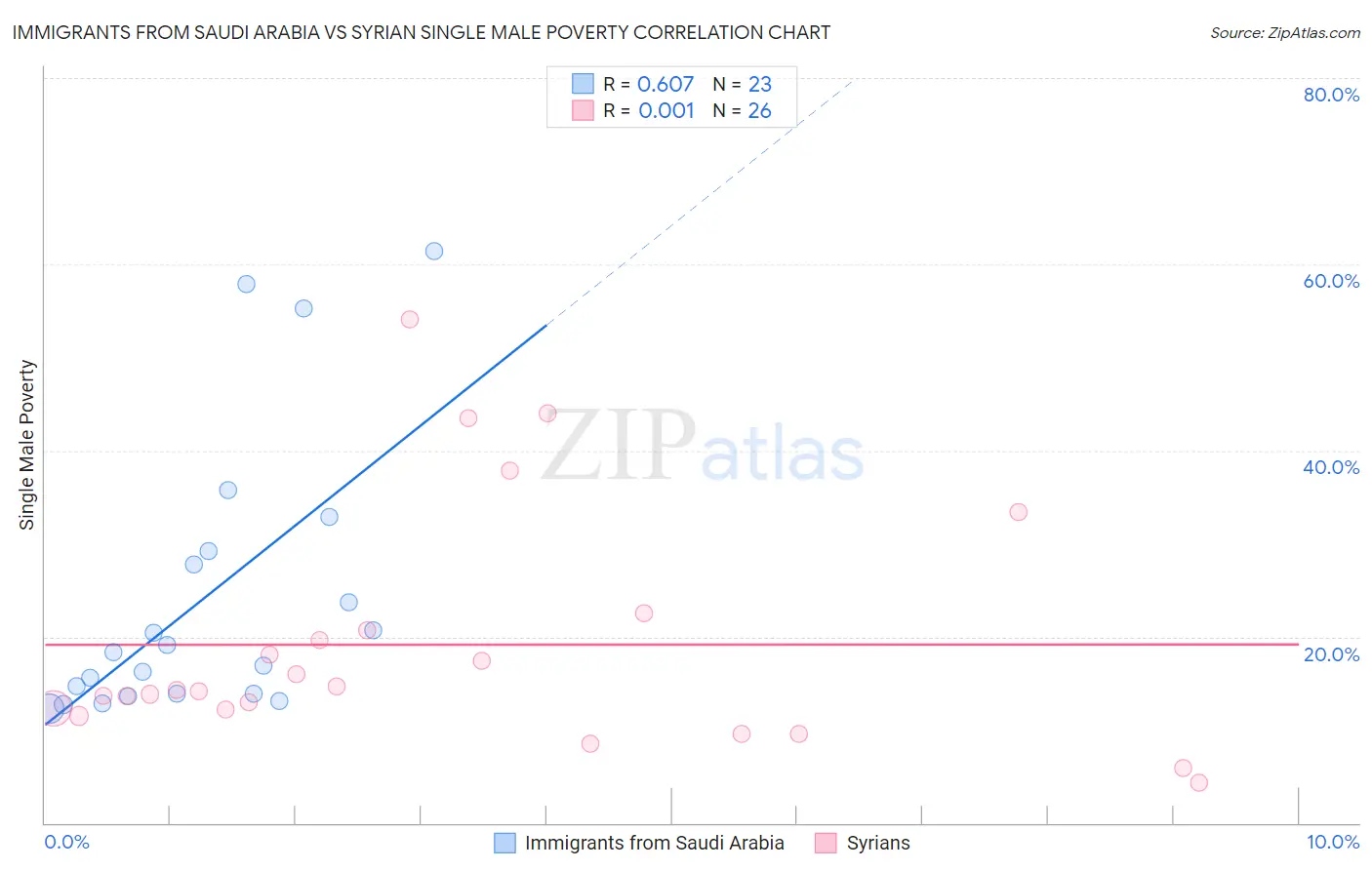 Immigrants from Saudi Arabia vs Syrian Single Male Poverty