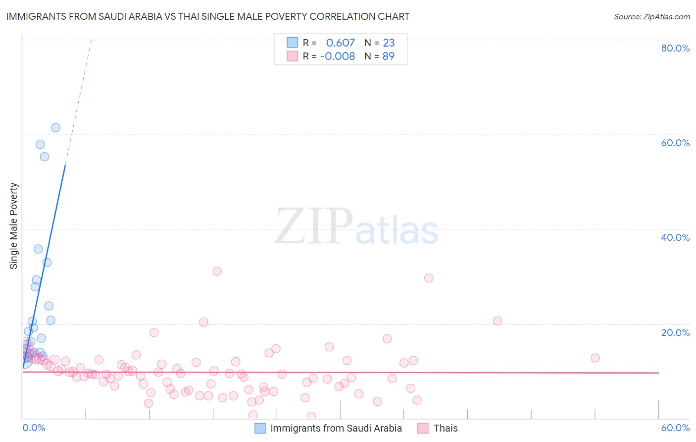 Immigrants from Saudi Arabia vs Thai Single Male Poverty