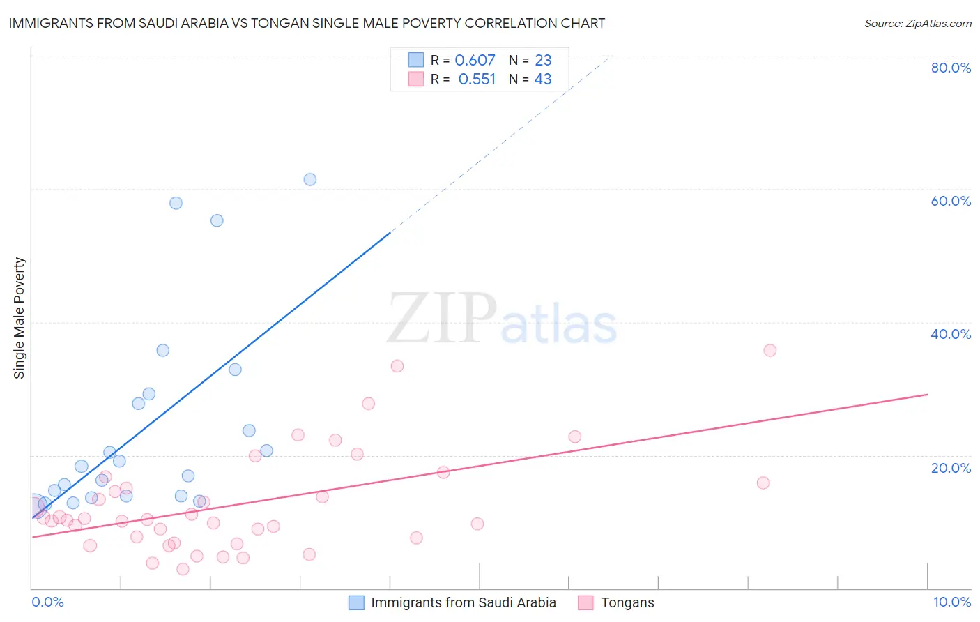 Immigrants from Saudi Arabia vs Tongan Single Male Poverty