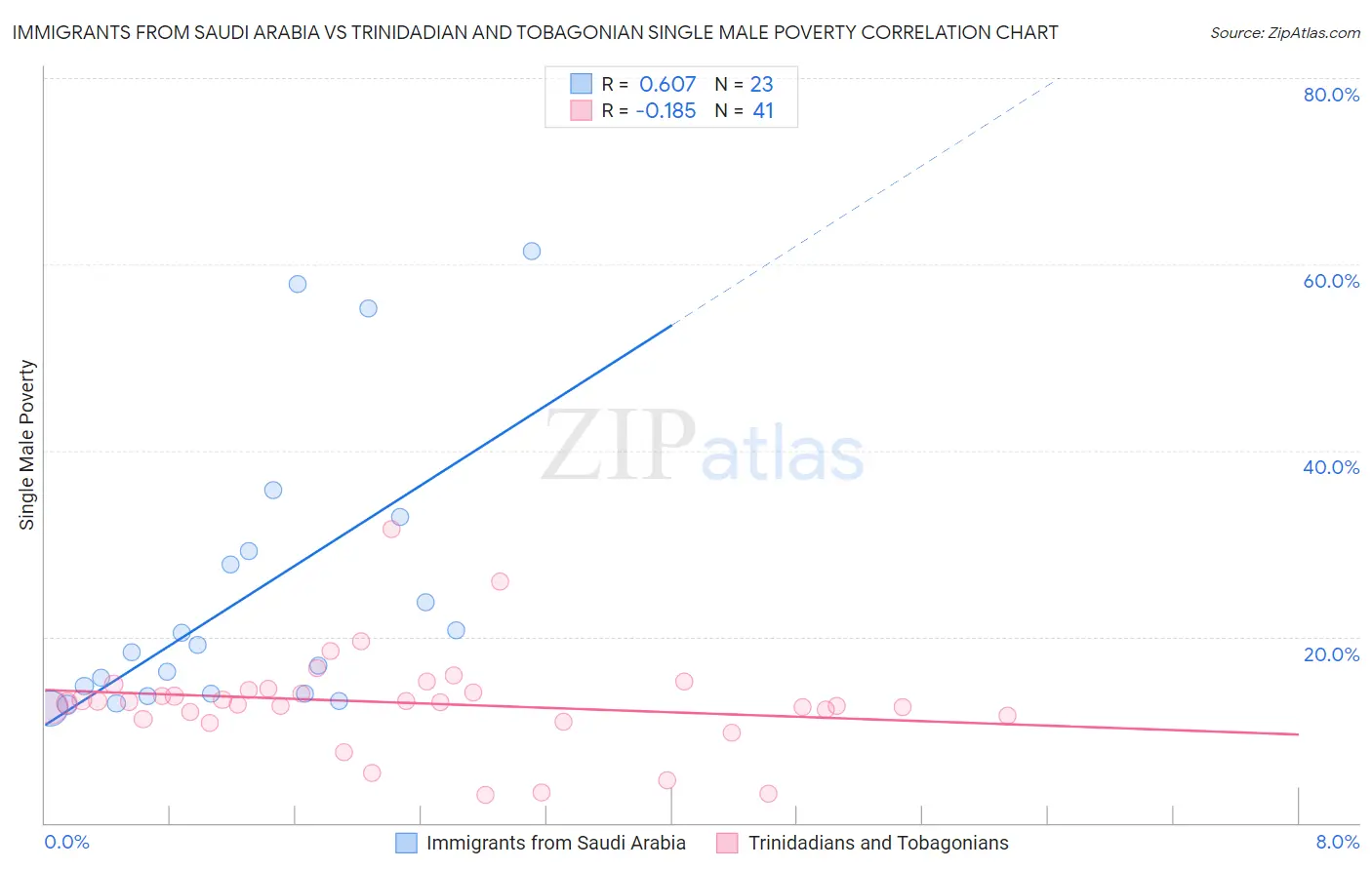 Immigrants from Saudi Arabia vs Trinidadian and Tobagonian Single Male Poverty