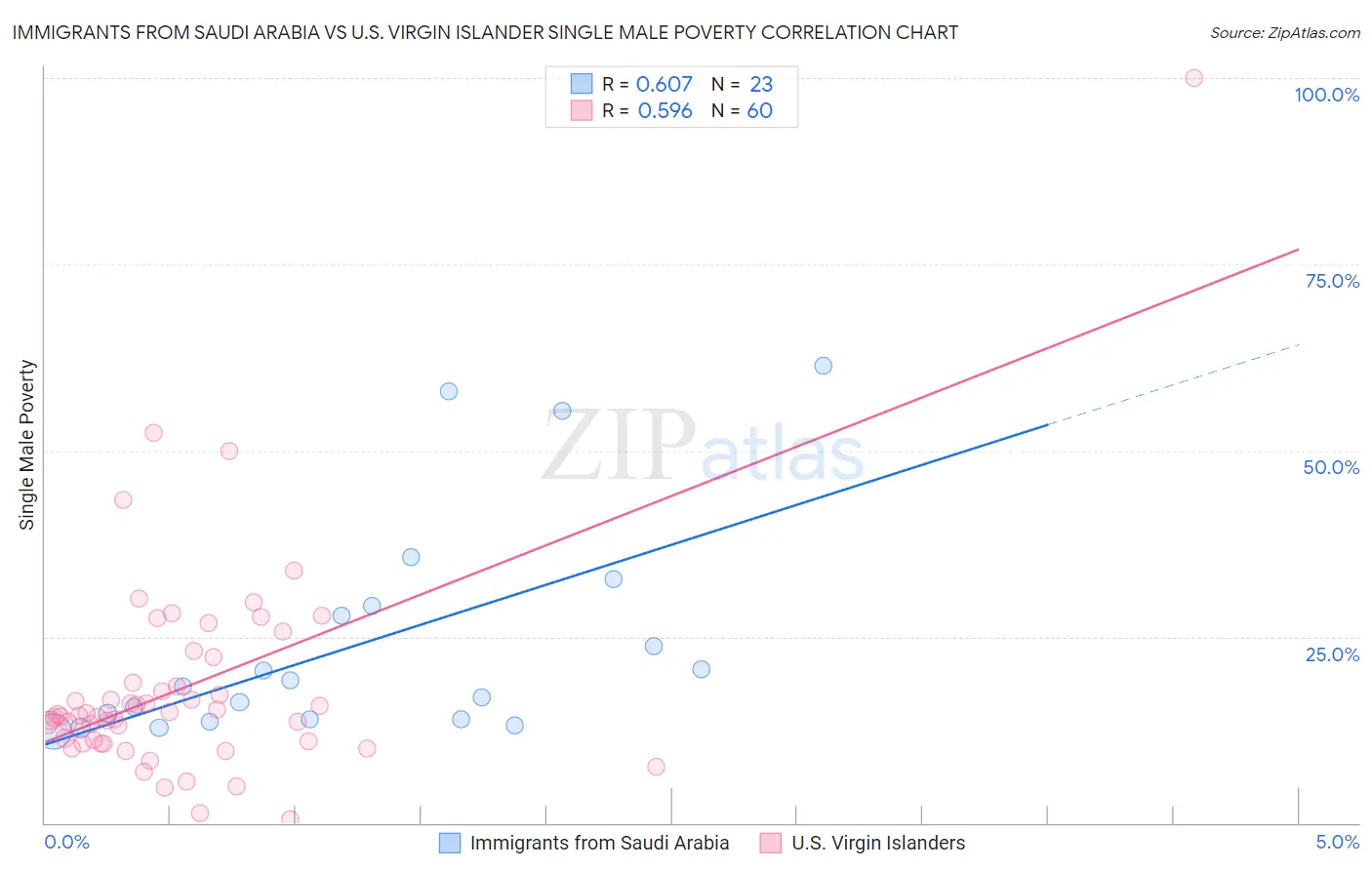Immigrants from Saudi Arabia vs U.S. Virgin Islander Single Male Poverty