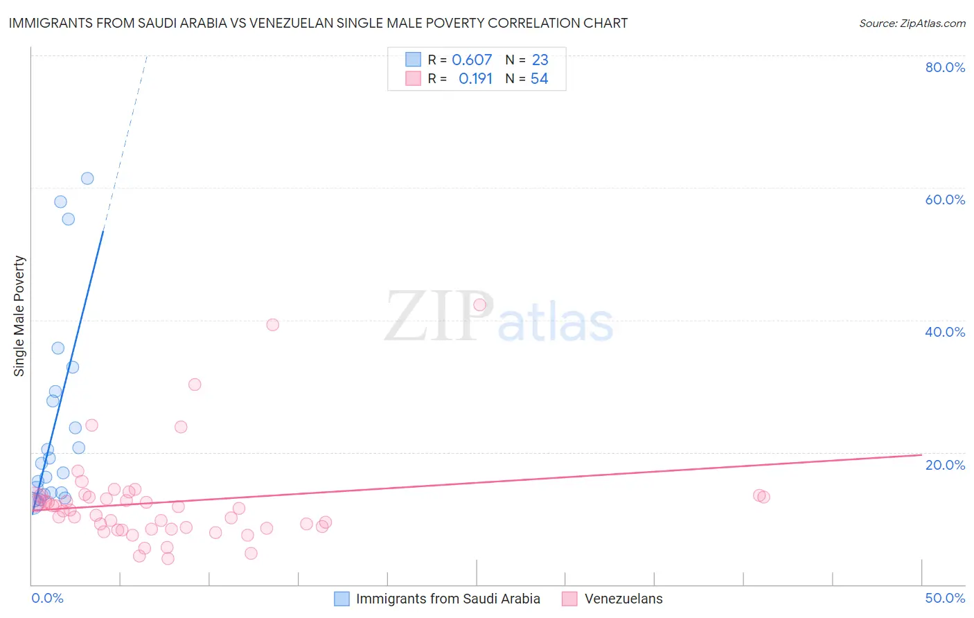 Immigrants from Saudi Arabia vs Venezuelan Single Male Poverty