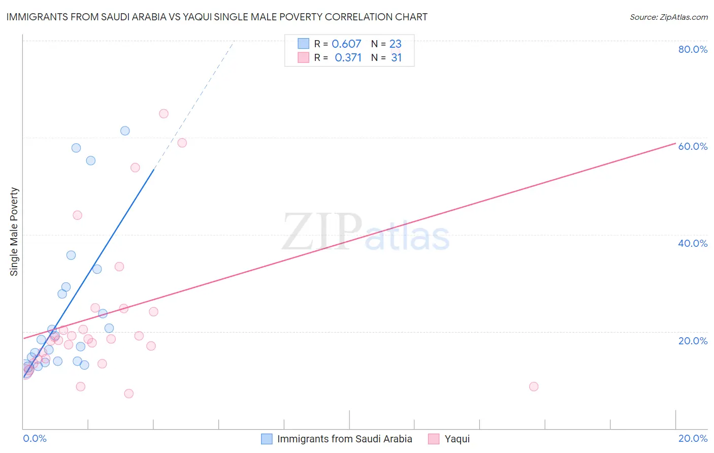 Immigrants from Saudi Arabia vs Yaqui Single Male Poverty