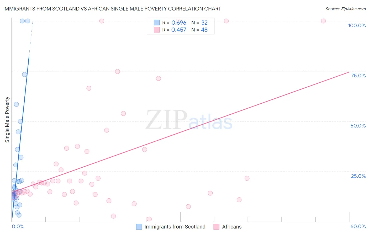 Immigrants from Scotland vs African Single Male Poverty