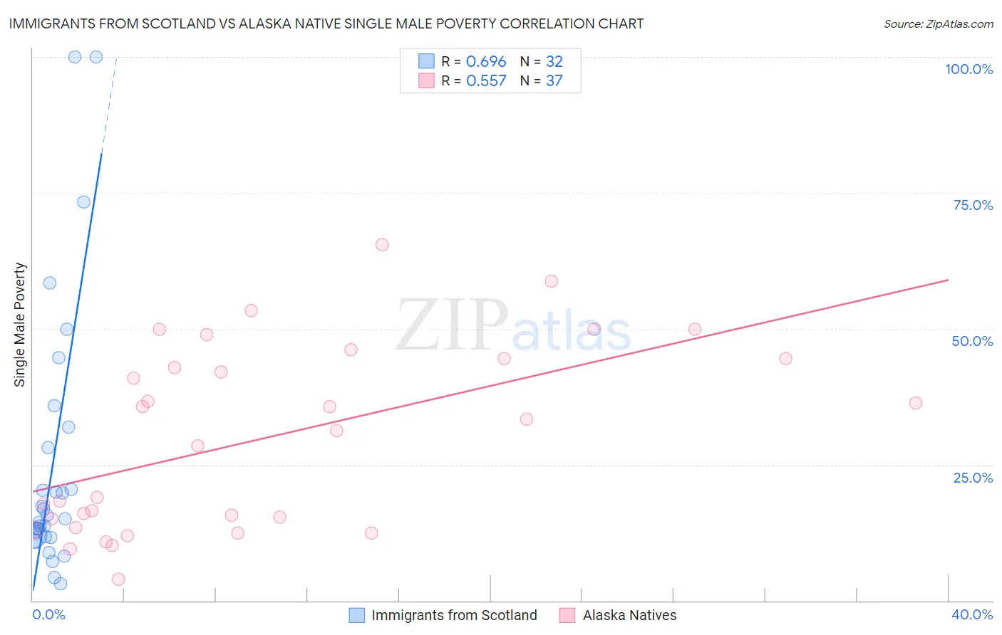 Immigrants from Scotland vs Alaska Native Single Male Poverty