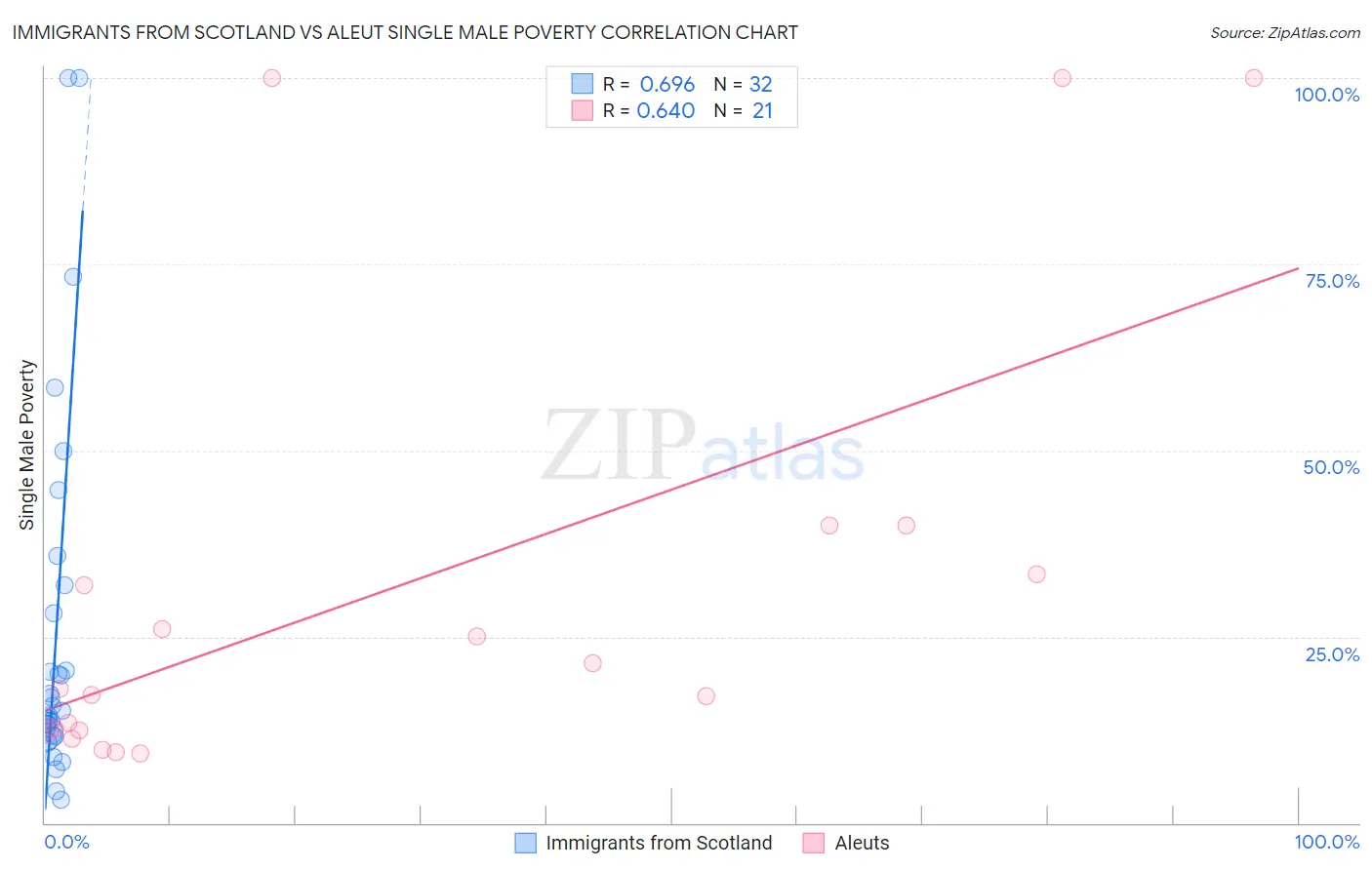 Immigrants from Scotland vs Aleut Single Male Poverty
