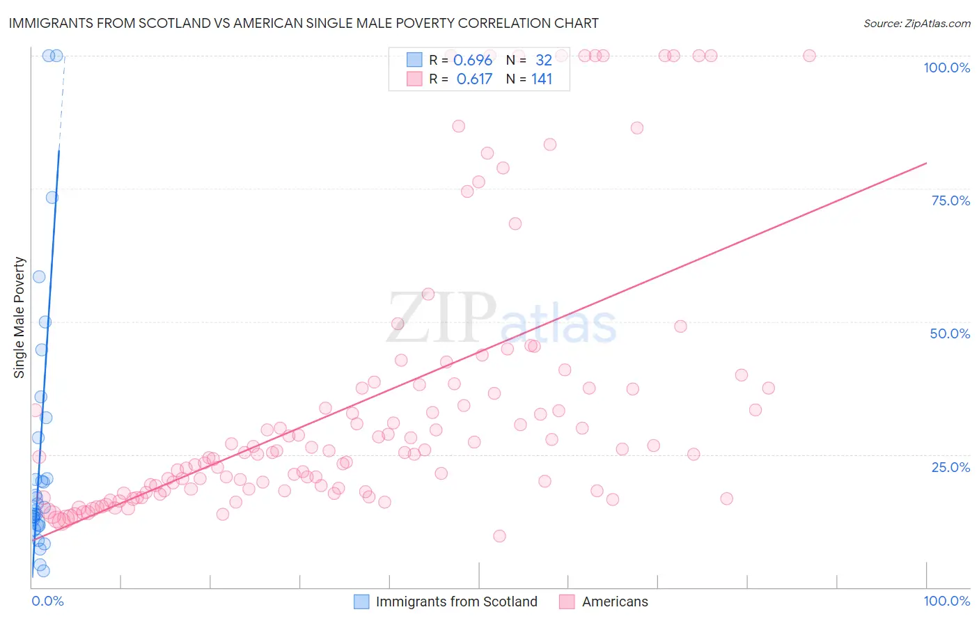 Immigrants from Scotland vs American Single Male Poverty