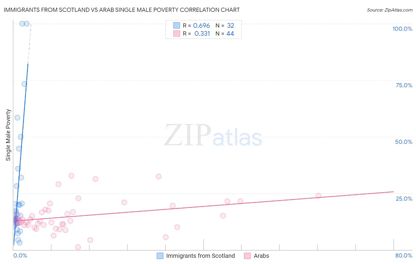 Immigrants from Scotland vs Arab Single Male Poverty