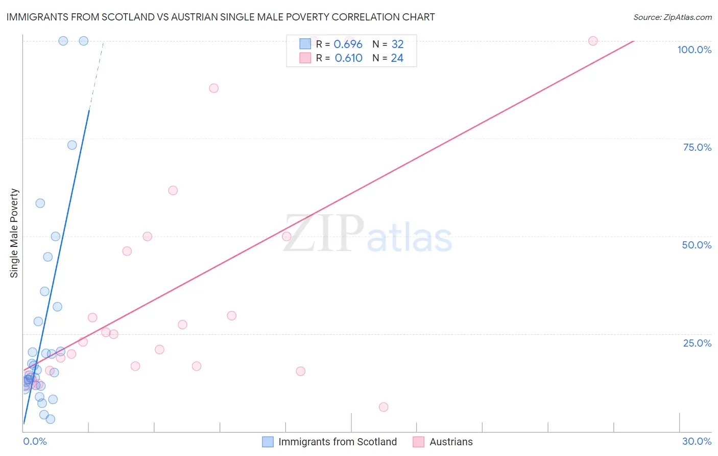 Immigrants from Scotland vs Austrian Single Male Poverty