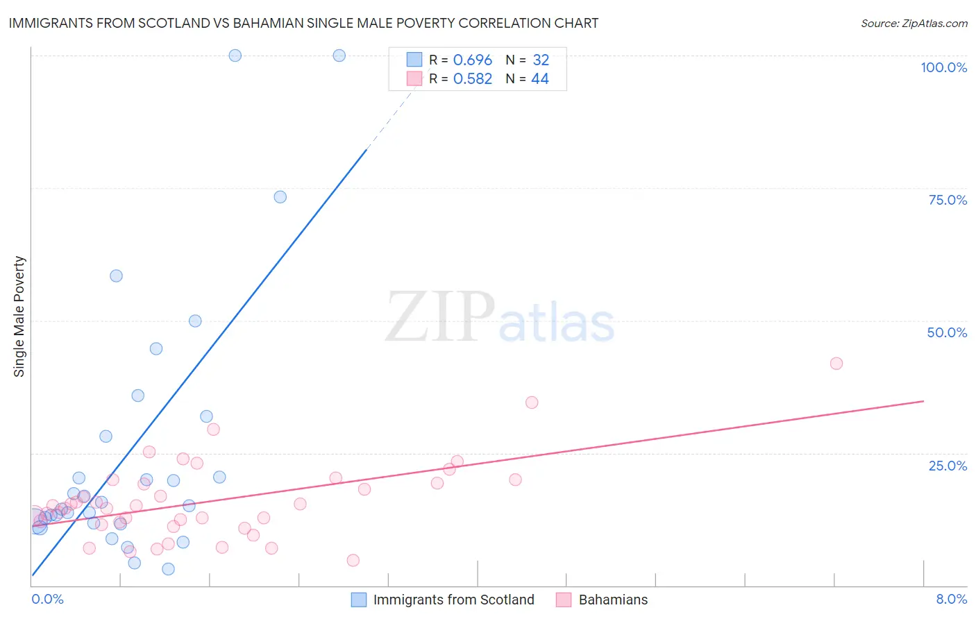 Immigrants from Scotland vs Bahamian Single Male Poverty
