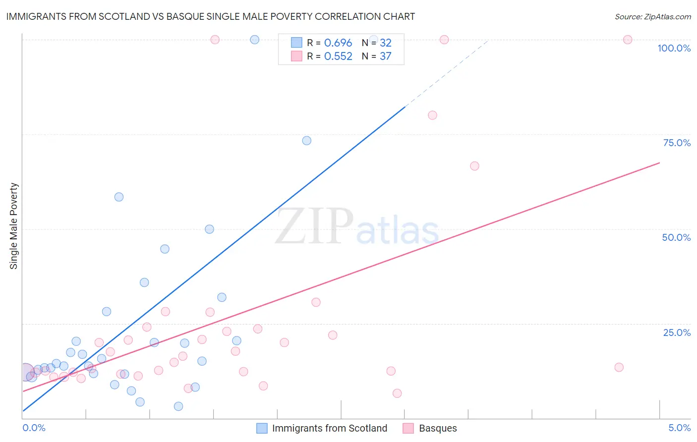 Immigrants from Scotland vs Basque Single Male Poverty