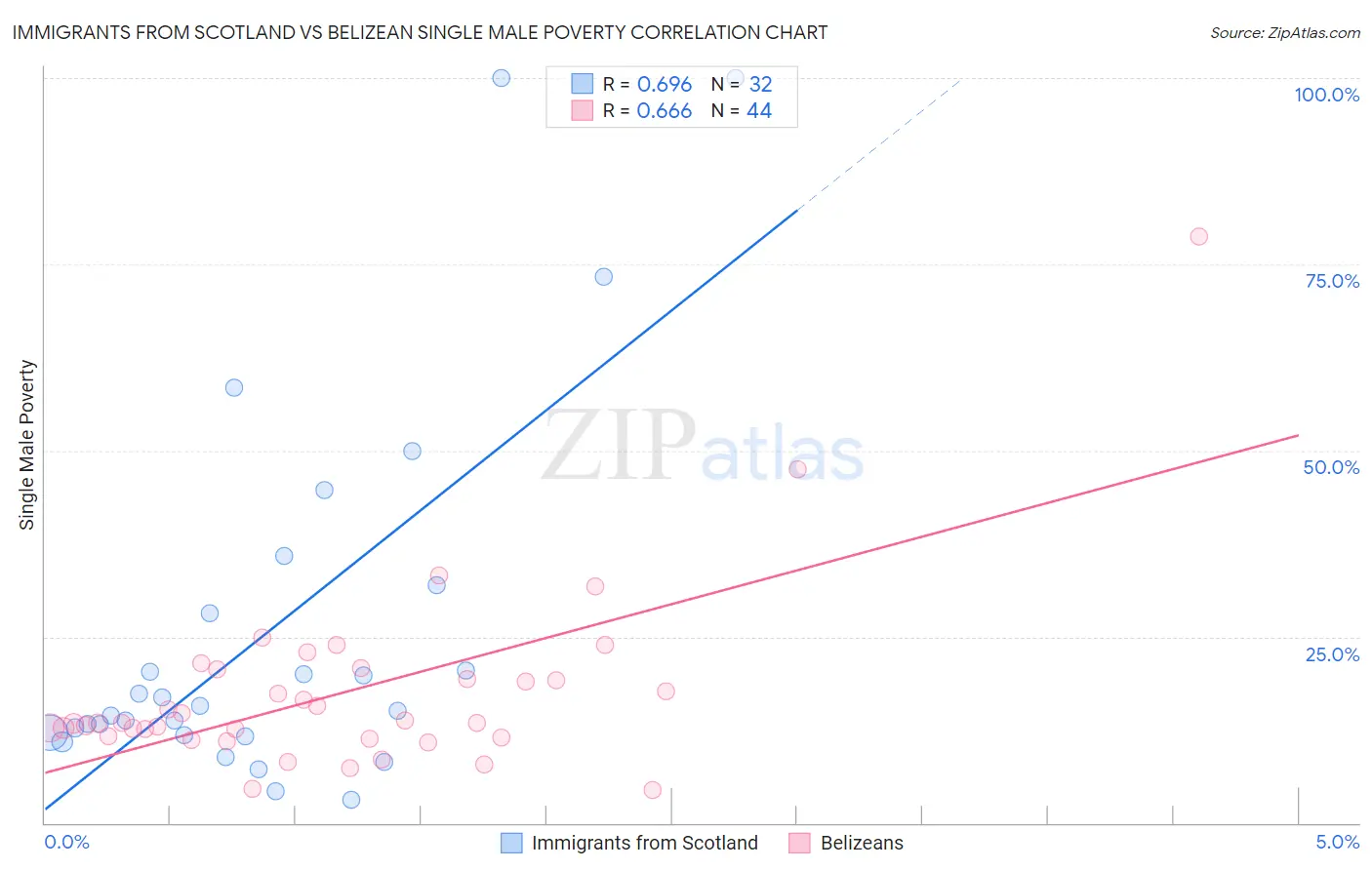 Immigrants from Scotland vs Belizean Single Male Poverty
